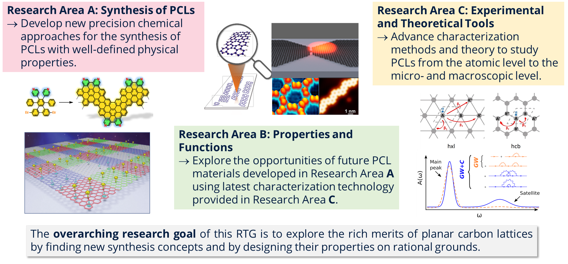 Research Areas Graphics